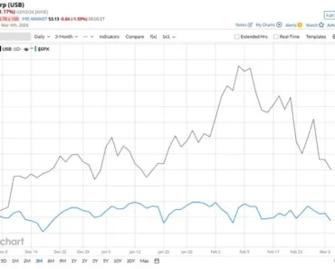 Is US Bancorp Stock Underperforming the S&P 500?