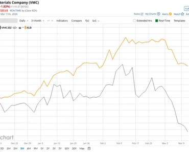 Is VMC doing well in the basic materials sector?