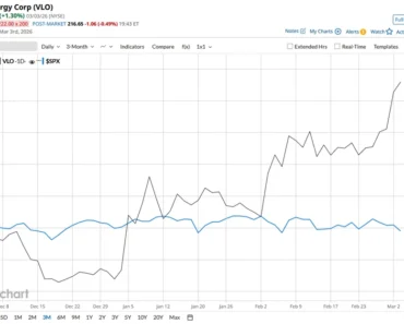 Is Valero Energy’s stock outperforming the S&P 500?
