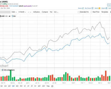 Is the AME industrial sector underperforming?