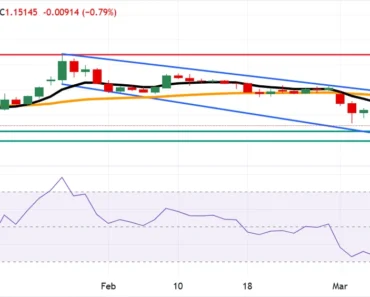 It falls to a seven-month low near 1.1500