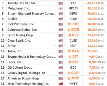 KuCoin introduces perpetual futures linked to Tesla and Strategy shares