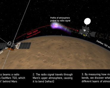 Mars Orbiters Witness Solar Superstorm Hit Red Planet: ‘The Timing Was Extremely Lucky’