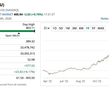 Memory prices are still hot, creating a long buying opportunity in Micron stock