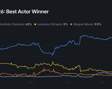 Michael B. Jordan beat Timothee Chalamet at the Polymarket Oscar Michael B. Jordan beat Timothee Chalamet at the Polymarket Oscar