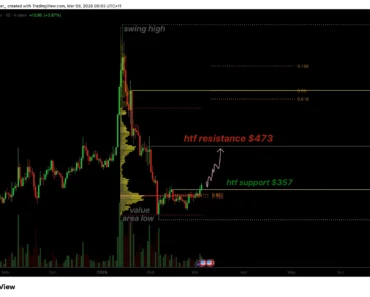 Monero price rises above daily structure, target $473