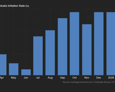 More strength for Australian dollar after high inflation