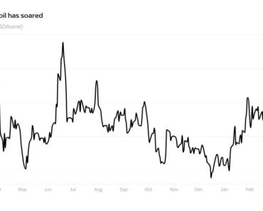 Oil and gas costs surge but some stocks defy war-focused selloff | Money news