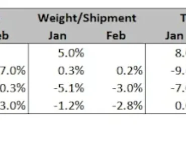Old Dominion ‘encouraged’ as modest decline in February