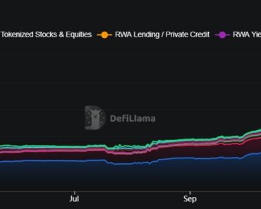 Onchain RWAs up 66% in 2026 as market reaches $23.6 billion