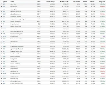 Option Volatility and Earnings Report for March 2-6