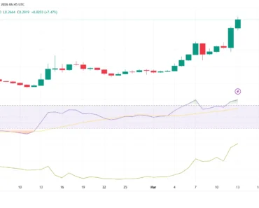 Pi Network Coin Price Rises +30% After Kraken Lists Ahead Of Pi Day
