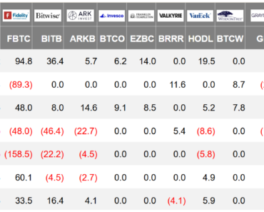 Pro traders expect a low probability Bitcoin Rally to $78,000