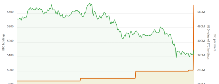 ProCap buys 450 BTC, buys shares below NAV