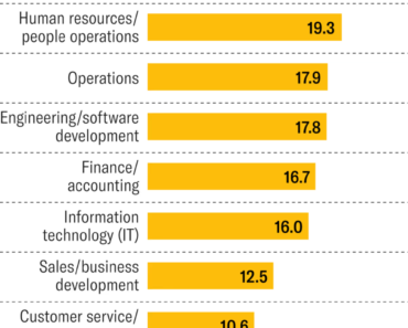 Researchers say the use of AI in the workplace is causing ‘brain drain’