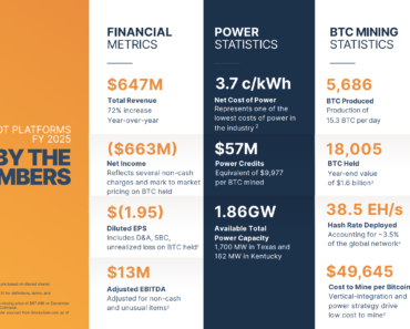 Riot reports $647 million in 2025 revenue and $1.6 billion in Bitcoin Riot reports $647 million in 2025 revenue and $1.6 billion in Bitcoin