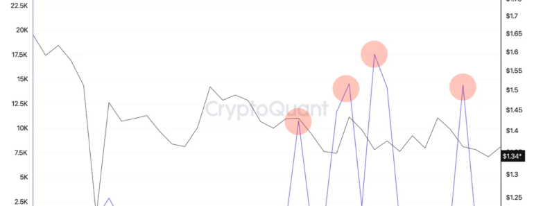 Rising XRP outflows enter $1.4 billion ETF as capital returns to alternative altcoins