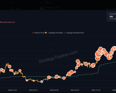 Sailor reloads? Bitcoin’s buy signal is approaching $67,000