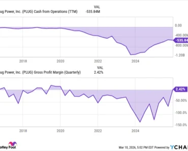 Should You Buy Plug Power Stock While It’s Below $3?