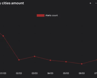 ‘Siren Economy’: Why Tactical Victories Fail to Provide Strategic Security for Israel | War between the United States and Israel against Iran