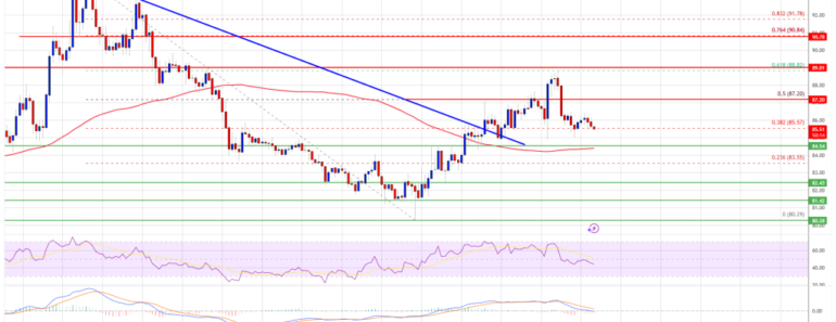 Solana (SOL) rejected around $90, downside threat re-emerges