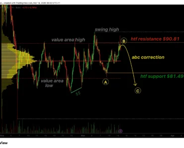 Solana price shows ABC correction after range rejection