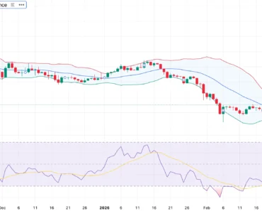 Solana prices are looking at the key Fibonacci retracement level near $95