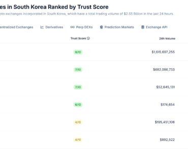 South Korea Plans 20% Cap on Crypto Exchange Shares: Report