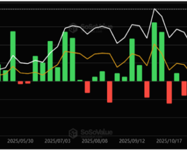 Spot Bitcoin ETFs record $787 million in inflows, ending 5-week streak Spot Bitcoin ETFs record $787 million in inflows, ending 5-week streak