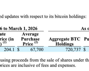 Strategy adds 3,015 Bitcoin as Top Holdings 720,737 BTC