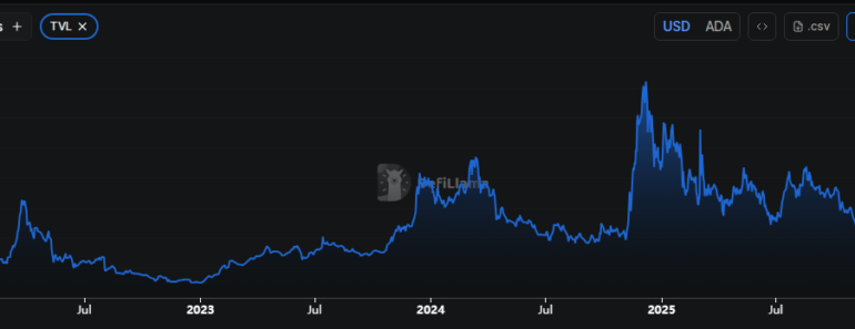 TVL is up 23% in less than two weeks