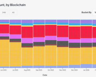 The BNB chain dominates 40% of global Stablecoin transactions