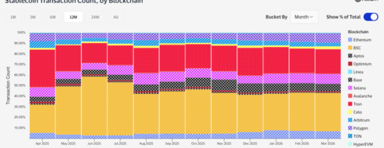 The BNB chain dominates 40% of global Stablecoin transactions