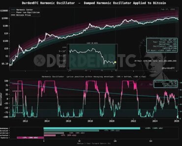 The Bitcoin Harmonic Oscillator is hitting the floor at a historical rate of 100%, doubling the price of BTC