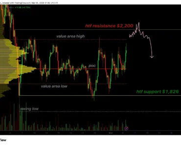 The Ethereum price is targeting $2,200 as the local structure has gone up
