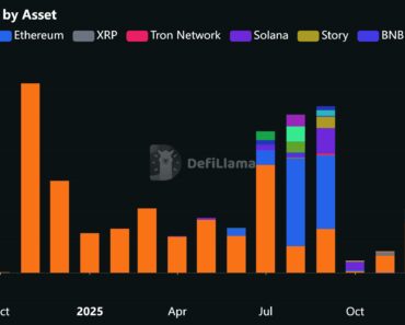 The amount of DAT fell to the lowest level since October 2024