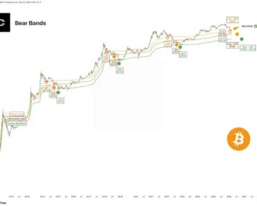 The analyst says that the bottom of the price of Bitcoin has not yet happened and gives a time frame to wait for the change