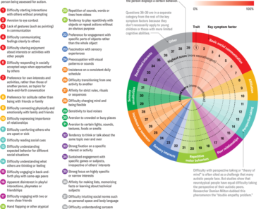 The autism spectrum is not a sliding scale; 39 properties show the complexity