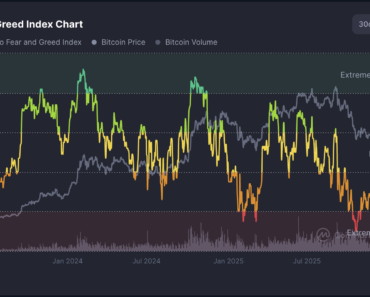 The crypto fear and greed index is back in “severe fear” territory