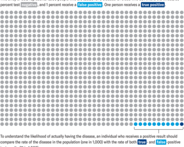 The false positive paradox explains why you misjudge risk
