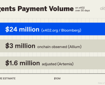 The honest number behind AI agent payments: a16z