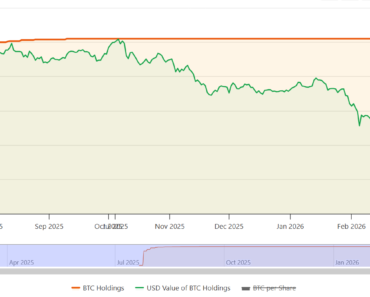 The pressure on Bitcoin’s treasury is increasing as Bitcoin’s stability continues The pressure on Bitcoin’s treasury is increasing as Bitcoin’s stability continues