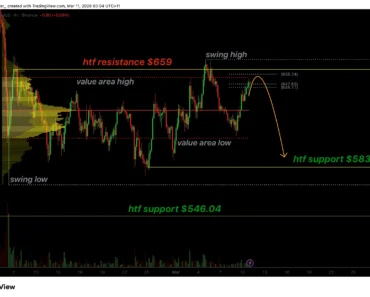 The price of BNB is increasing in supply, why the price is in danger of rejecting $656