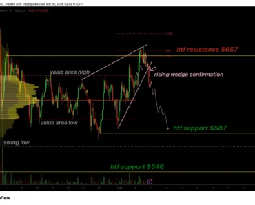 The price of BNB is subject to a correction risk after the click is confirmed