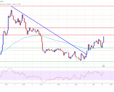 The price of Ethereum rose from $2000 to $2200