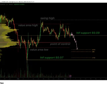 The price of HBAR is rejecting the value as weak demand points to $0.07