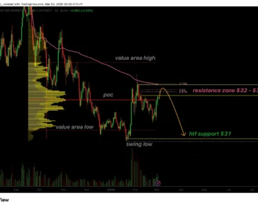 The price of Hyperliquid stands at $32, low volume indicates weakness