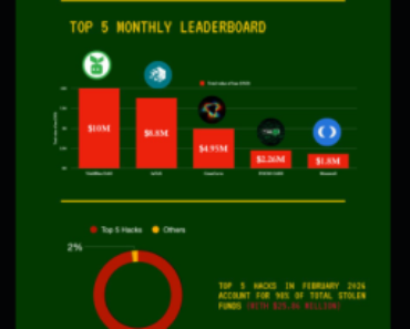 The quietest crypto month in almost a year – But the hackers didn’t go away The quietest crypto month in almost a year – But the hackers didn’t go away