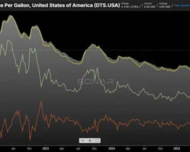 The rapid rise in fuel prices has hit transportation hard
