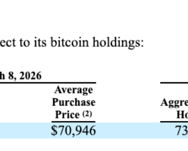The strategy adds 17,994 BTC to increase the total reserves to 738,000
